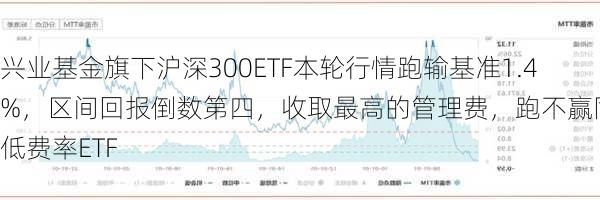 兴业基金旗下沪深300ETF本轮行情跑输基准1.4%，区间回报倒数第四，收取最高的管理费，跑不赢同类低费率ETF