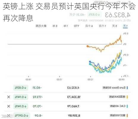 英镑上涨 交易员预计英国央行今年不会再次降息