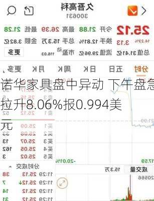 诺华家具盘中异动 下午盘急速拉升8.06%报0.994美元