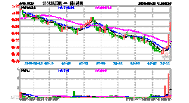 天弘科技盘中异动 大幅拉升5.01%