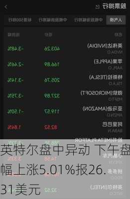 英特尔盘中异动 下午盘大幅上涨5.01%报26.31美元