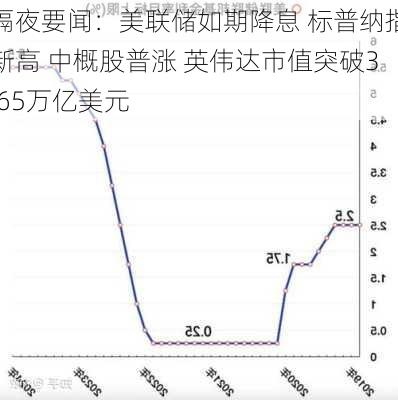 隔夜要闻：美联储如期降息 标普纳指新高 中概股普涨 英伟达市值突破3.65万亿美元