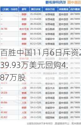 百胜中国11月6日斥资239.93万美元回购4.87万股