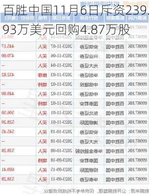 百胜中国11月6日斥资239.93万美元回购4.87万股