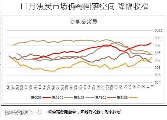 11月焦炭市场仍有回落空间 降幅收窄