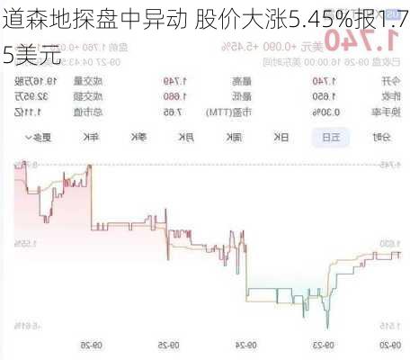 道森地探盘中异动 股价大涨5.45%报1.75美元