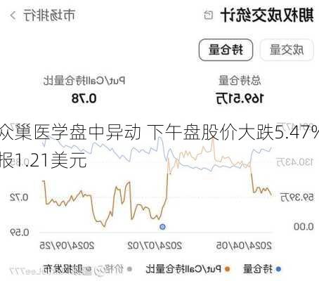 众巢医学盘中异动 下午盘股价大跌5.47%报1.21美元