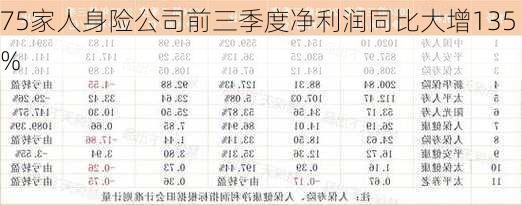 75家人身险公司前三季度净利润同比大增135%