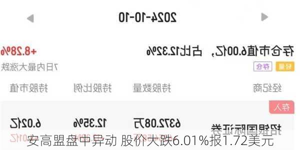 安高盟盘中异动 股价大跌6.01%报1.72美元