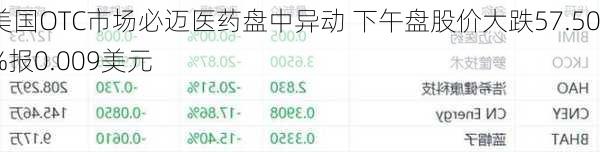 美国OTC市场必迈医药盘中异动 下午盘股价大跌57.50%报0.009美元