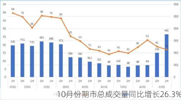 10月份期市总成交量同比增长26.3%