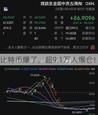 比特币爆了，超9.1万人爆仓！