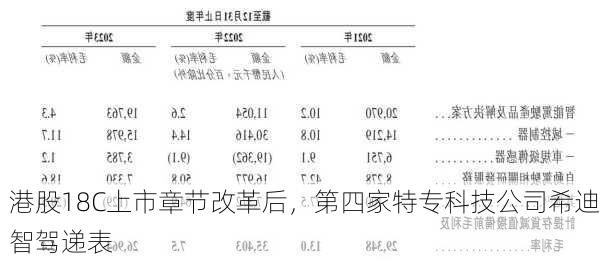 港股18C上市章节改革后，第四家特专科技公司希迪智驾递表