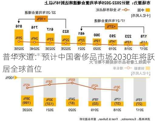 普华永道：预计中国奢侈品市场2030年将跃居全球首位