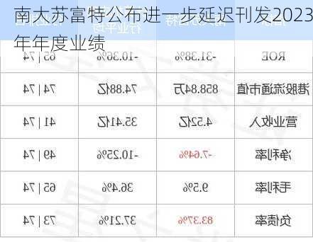 南大苏富特公布进一步延迟刊发2023年年度业绩