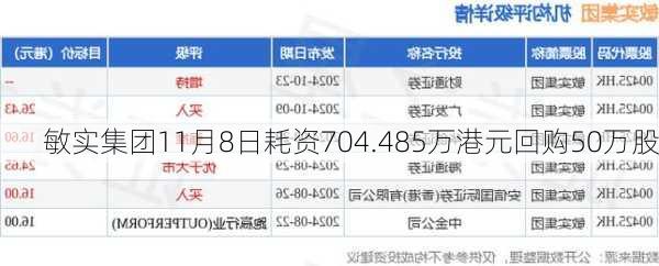 敏实集团11月8日耗资704.485万港元回购50万股