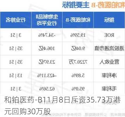 和铂医药-B11月8日斥资35.73万港元回购30万股