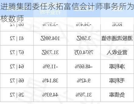 进腾集团委任永拓富信会计师事务所为核数师