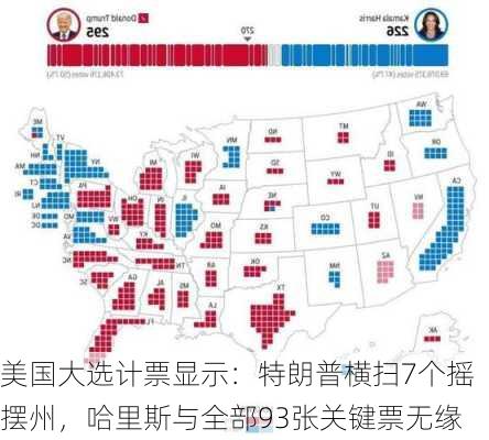 美国大选计票显示：特朗普横扫7个摇摆州，哈里斯与全部93张关键票无缘