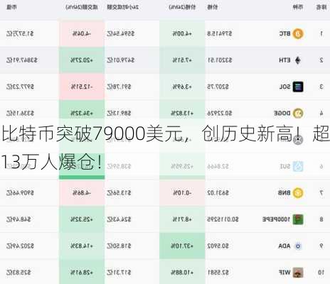 比特币突破79000美元，创历史新高！超13万人爆仓！