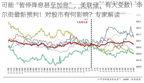 可能“暂停降息甚至加息”，美联储，有大变数！华尔街最新预判！对股市有何影响？专家解读