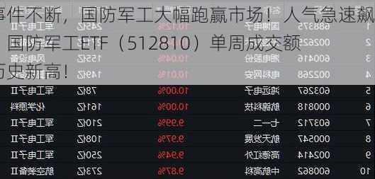 大事件不断，国防军工大幅跑赢市场！人气急速飙升，国防军工ETF（512810）单周成交额创历史新高！