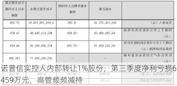 诺普信实控人内部转让1%股份，第三季度净利亏损6459万元，高管频频减持