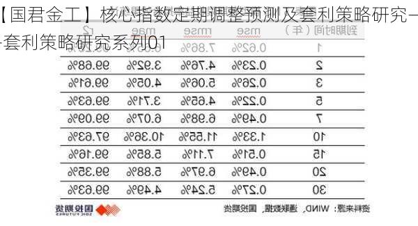 【国君金工】核心指数定期调整预测及套利策略研究——套利策略研究系列01