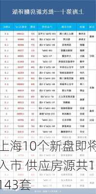 上海10个新盘即将入市 供应房源共1143套