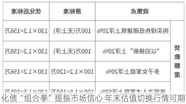 化债“组合拳”提振市场信心 年末估值切换行情可期