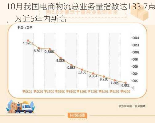 10月我国电商物流总业务量指数达133.7点，为近5年内新高