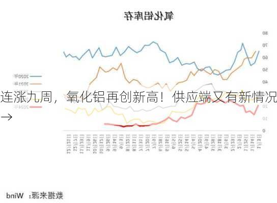 连涨九周，氧化铝再创新高！供应端又有新情况→