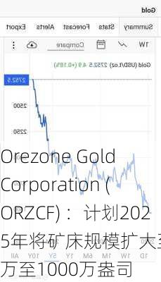 Orezone Gold Corporation (ORZCF) ：计划2025年将矿床规模扩大至700万至1000万盎司