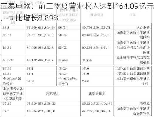 正泰电器：前三季度营业收入达到464.09亿元，同比增长8.89%