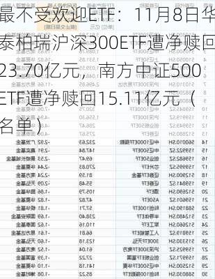 最不受欢迎ETF：11月8日华泰柏瑞沪深300ETF遭净赎回23.70亿元，南方中证500ETF遭净赎回15.11亿元（名单）