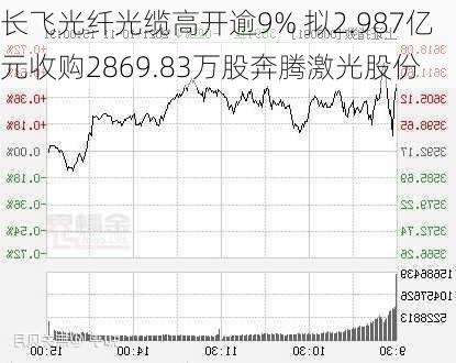 长飞光纤光缆高开逾9% 拟2.987亿元收购2869.83万股奔腾激光股份