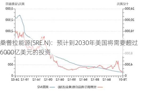 桑普拉能源(SRE.N)：预计到2030年美国将需要超过6000亿美元的投资