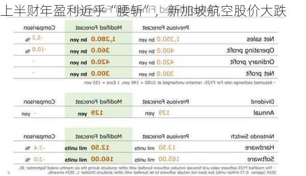 上半财年盈利近乎“腰斩”，新加坡航空股价大跌