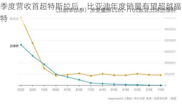 季度营收首超特斯拉后，比亚迪年度销量有望超越福特