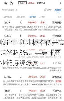 收评：创业板指低开高走涨超3%，半导体产业链持续爆发