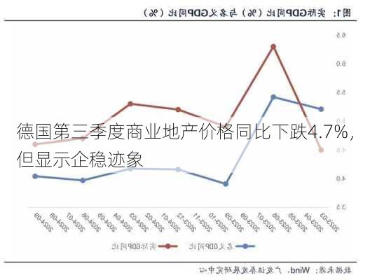 德国第三季度商业地产价格同比下跌4.7%，但显示企稳迹象