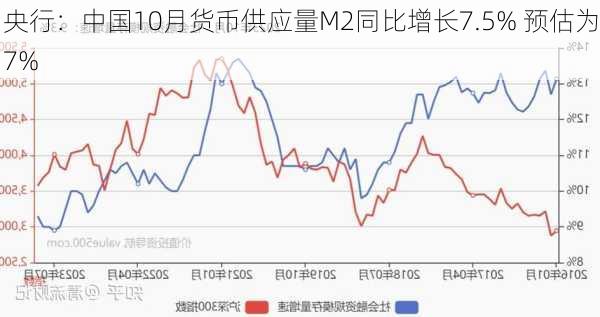 央行：中国10月货币供应量M2同比增长7.5% 预估为7%