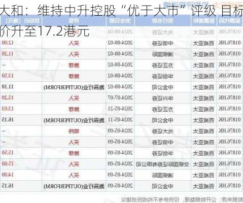 大和：维持中升控股“优于大市”评级 目标价升至17.2港元