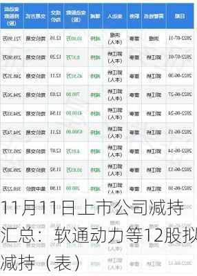 11月11日上市公司减持汇总：软通动力等12股拟减持（表）