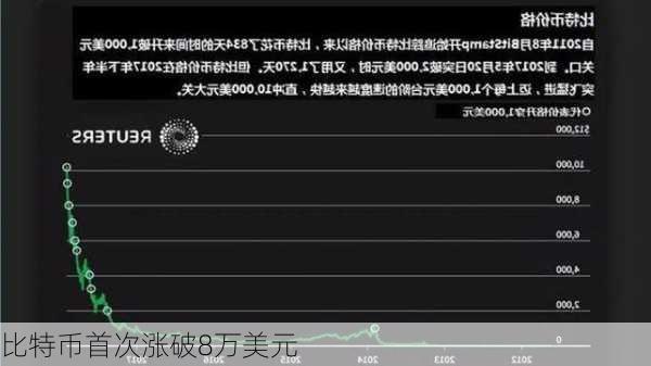 比特币首次涨破8万美元