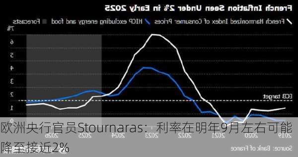 欧洲央行官员Stournaras：利率在明年9月左右可能降至接近2%