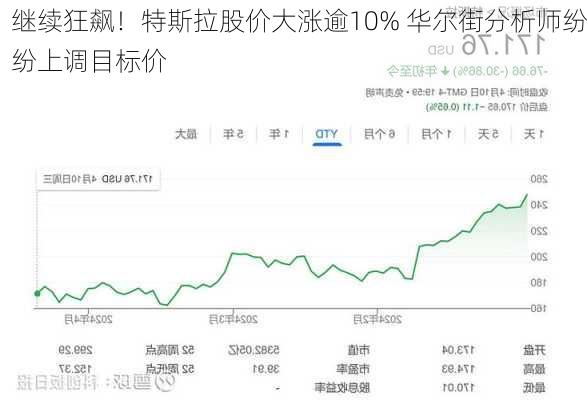 继续狂飙！特斯拉股价大涨逾10% 华尔街分析师纷纷上调目标价