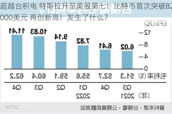 超越台积电 特斯拉升至美股第七！比特币首次突破82000美元 再创新高！发生了什么？