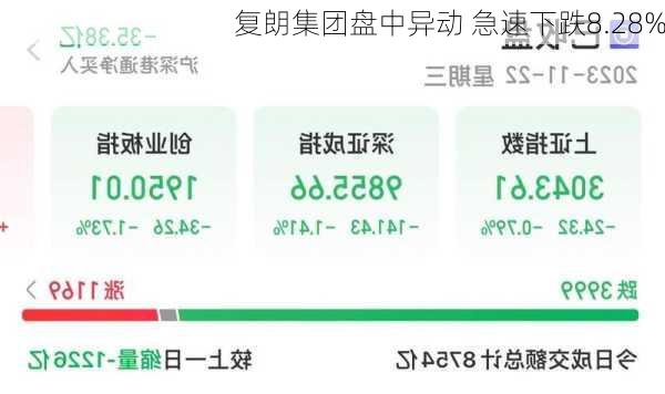 复朗集团盘中异动 急速下跌8.28%