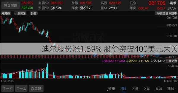 迪尔股份涨1.59% 股价突破400美元大关